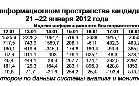 Президентская избирательная кампания  в средствах массовой информации:  21 – 22 января 2012 года 