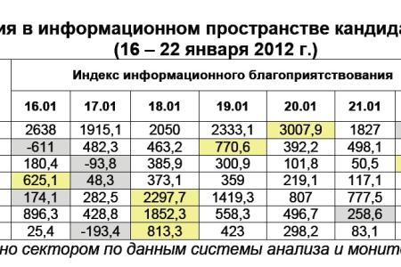 Президентская избирательная кампания  в средствах массовой информации:  16 – 22 января 2012 года 