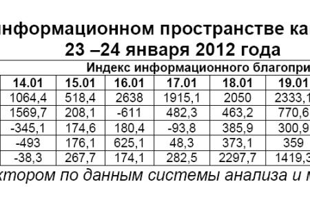 Президентская избирательная кампания  в средствах массовой информации:  23 – 24 января 2012 года 