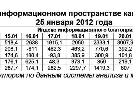 Президентская избирательная кампания  в средствах массовой информации:  25 января 2012 года 
