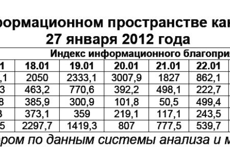 Президентская избирательная кампания  в средствах массовой информации:  27 января 2012 года 