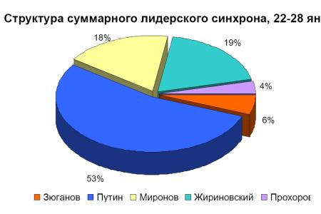 Хронометраж лидерского телеэфира  22-28 января 2012 года 