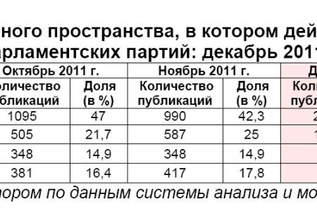 Информационно-политические индексы, характеризующие деятельность парламентских партий:  декабрь и IV квартал (октябрь – декабрь) 2011 года 