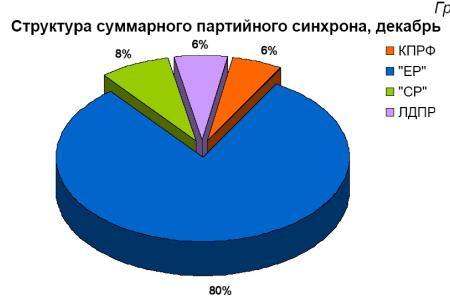 Хронометраж партийного телеэфира. Декабрь 2011 года 