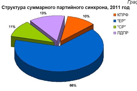 Хронометраж партийного телеэфира 2011 год  