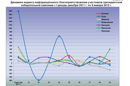Президентская избирательная кампания  в средствах массовой информации:  2 – 9 января 2012 года 