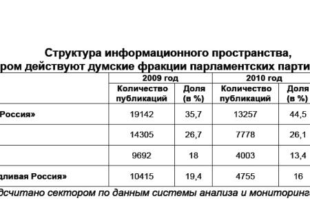 Информационно-политические индексы, характеризующие деятельность парламентских партий: 2011 год