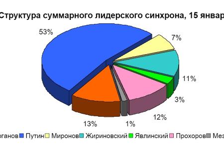 Хронометраж лидерского телеэфира 15 января 2012 года 