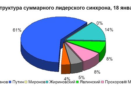 Хронометраж лидерского телеэфира   18 января 2012 года 