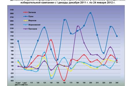 Президентская избирательная кампания  в средствах массовой информации:  23 – 24 января 2012 года 