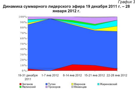 Хронометраж лидерского телеэфира  22-28 января 2012 года 