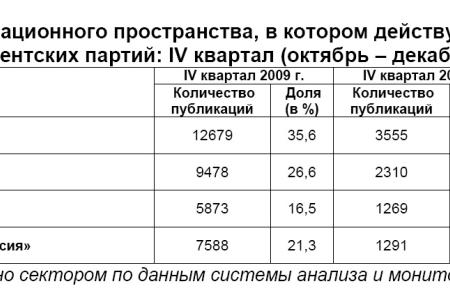 Информационно-политические индексы, характеризующие деятельность парламентских партий:  декабрь и IV квартал (октябрь – декабрь) 2011 года 