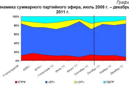 Хронометраж партийного телеэфира. Декабрь 2011 года 
