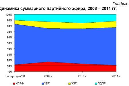 Хронометраж партийного телеэфира 2011 год  