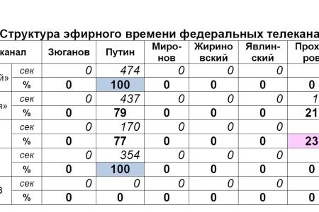 Хронометраж лидерского телеэфира  1-8 января 2012 года  