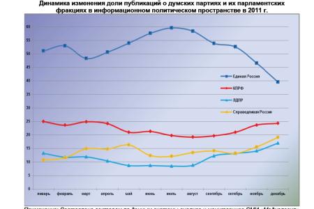 Информационно-политические индексы, характеризующие деятельность парламентских партий: 2011 год