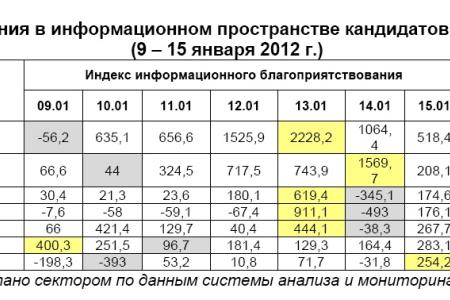Президентская избирательная кампания  в средствах массовой информации:  9 – 15 января 2012 года 