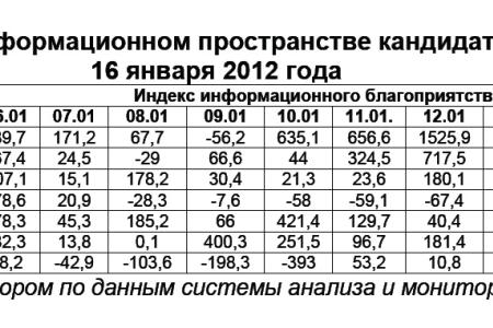 Президентская избирательная кампания  в средствах массовой информации:  16 января 2012 года 