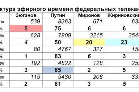 Хронометраж лидерского телеэфира  22-28 января 2012 года 