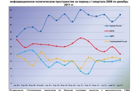 Информационно-политические индексы, характеризующие деятельность парламентских партий:  декабрь и IV квартал (октябрь – декабрь) 2011 года 