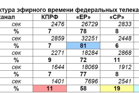 Хронометраж партийного телеэфира. Декабрь 2011 года 