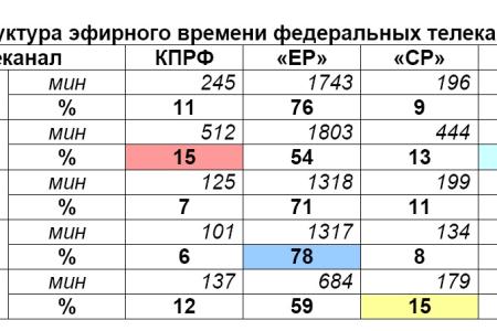 Хронометраж партийного телеэфира 2011 год  