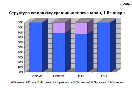 Хронометраж лидерского телеэфира  1-8 января 2012 года  