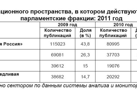 Информационно-политические индексы, характеризующие деятельность парламентских партий: 2011 год