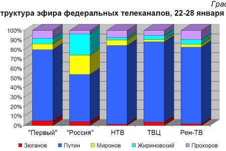 Хронометраж лидерского телеэфира  22-28 января 2012 года 