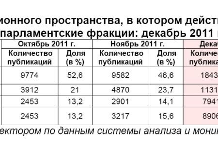 Информационно-политические индексы, характеризующие деятельность парламентских партий:  декабрь и IV квартал (октябрь – декабрь) 2011 года 