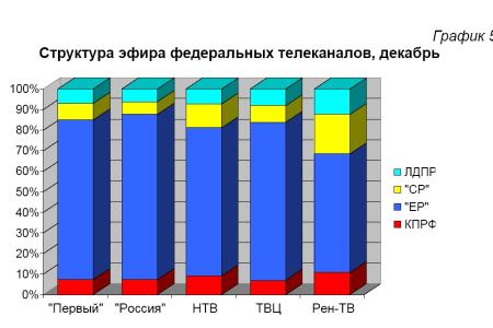 Хронометраж партийного телеэфира. Декабрь 2011 года 