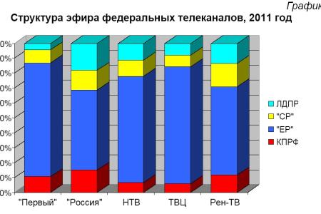 Хронометраж партийного телеэфира 2011 год  