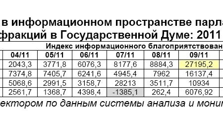 Информационно-политические индексы, характеризующие деятельность парламентских партий: 2011 год