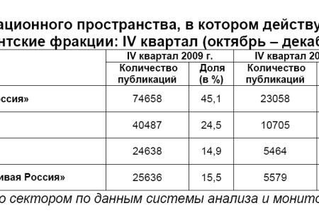 Информационно-политические индексы, характеризующие деятельность парламентских партий:  декабрь и IV квартал (октябрь – декабрь) 2011 года 