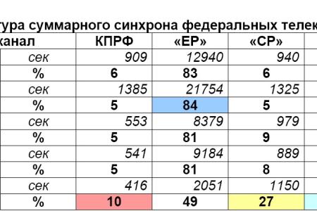 Хронометраж партийного телеэфира. Декабрь 2011 года 