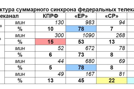 Хронометраж партийного телеэфира 2011 год  