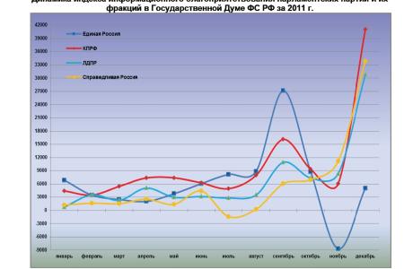 Информационно-политические индексы, характеризующие деятельность парламентских партий: 2011 год