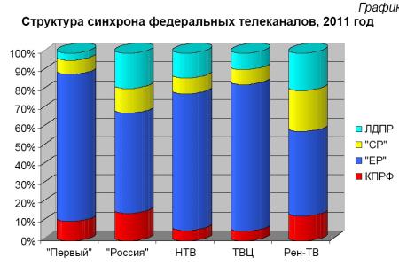 Хронометраж партийного телеэфира 2011 год  