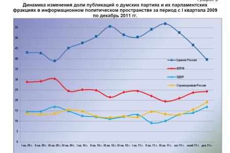 Информационно-политические индексы, характеризующие деятельность парламентских партий:  декабрь и IV квартал (октябрь – декабрь) 2011 года 