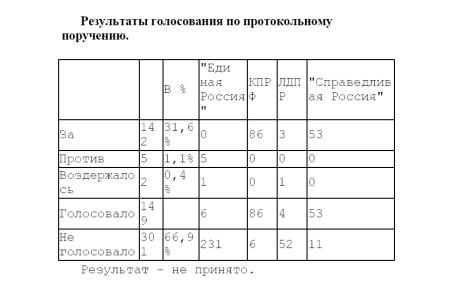 Единороссы отклонили предложение депутатов-коммунистов предоставить в Госдуму реестр миноритарных акционеров ВТБ
