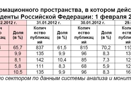 Президентская избирательная кампания  в средствах массовой информации:  1 февраля 2012 года 