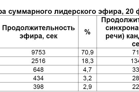 Хронометраж лидерского телеэфира 20 февраля 2012 года