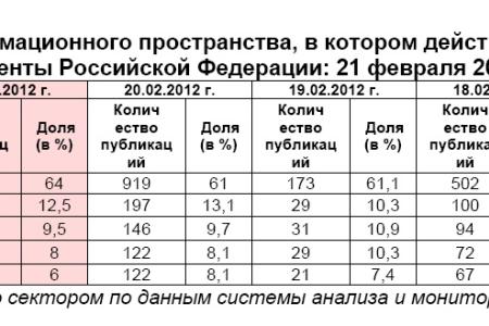 Президентская избирательная кампания  в средствах массовой информации:  21 февраля 2012 года 
