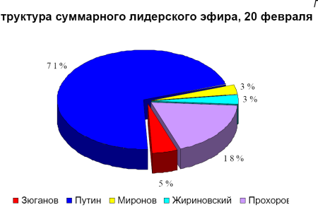 Хронометраж лидерского телеэфира 20 февраля 2012 года