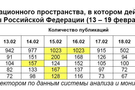 Президентская избирательная кампания  в средствах массовой информации:  13 – 19 февраля 2012 года 