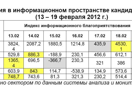 Президентская избирательная кампания  в средствах массовой информации:  13 – 19 февраля 2012 года 