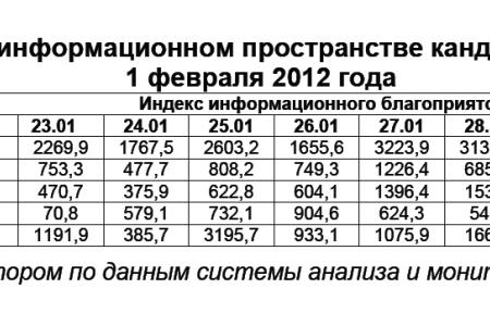 Президентская избирательная кампания  в средствах массовой информации:  1 февраля 2012 года 
