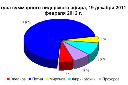 Хронометраж лидерского телеэфира 20 февраля 2012 года