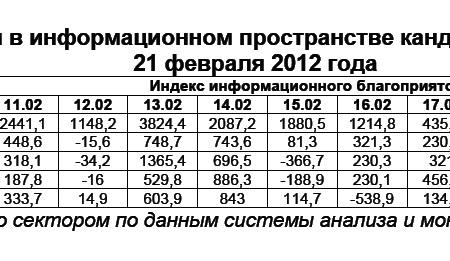 Президентская избирательная кампания  в средствах массовой информации:  21 февраля 2012 года 