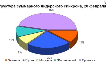 Хронометраж лидерского телеэфира 20 февраля 2012 года